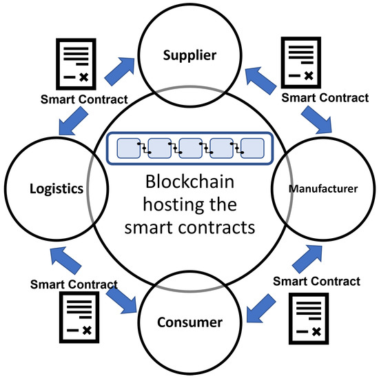 Blockchain ecosystem for smart contracts.