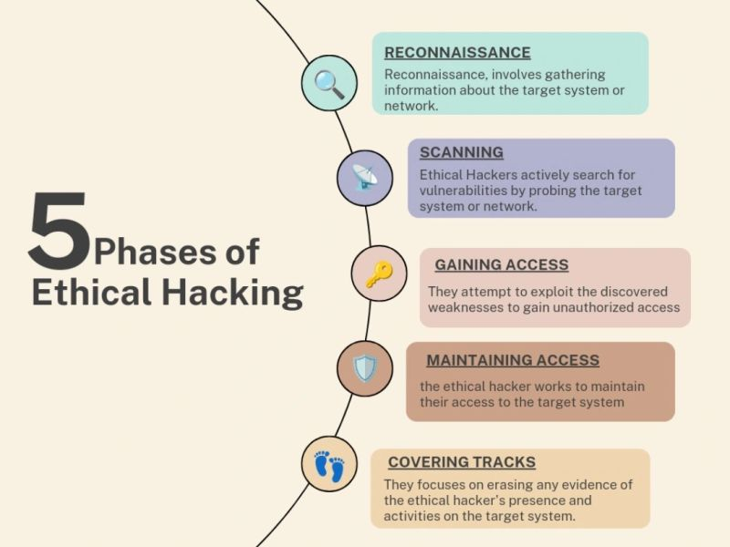 Five phases of ethical hacking overview.